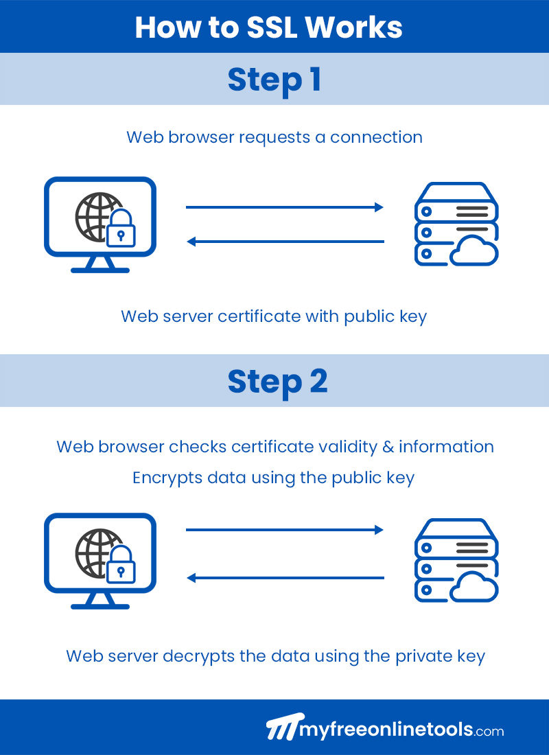 How to SSL Work on Web Server